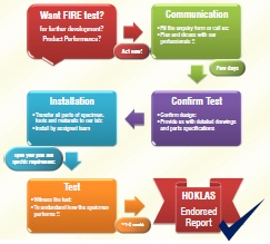 Fire Resistance Tests Flow Chart